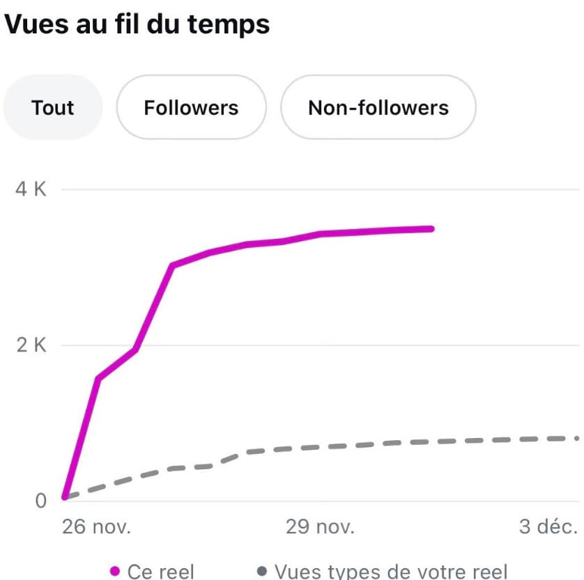 + de vues